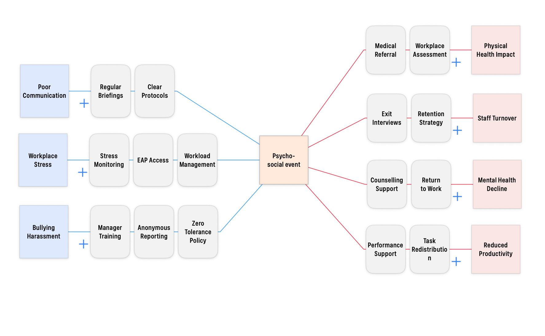 BowTie Risk psychosocial risk assessment — interactive bowtie diagram showing workplace causes, preventive controls, consequences and mitigating controls